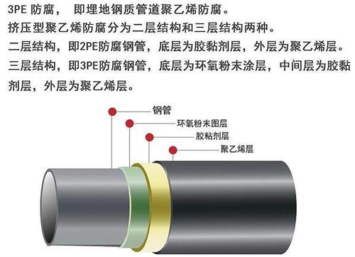 鄂尔多斯加强级3pe防腐钢管结构特点