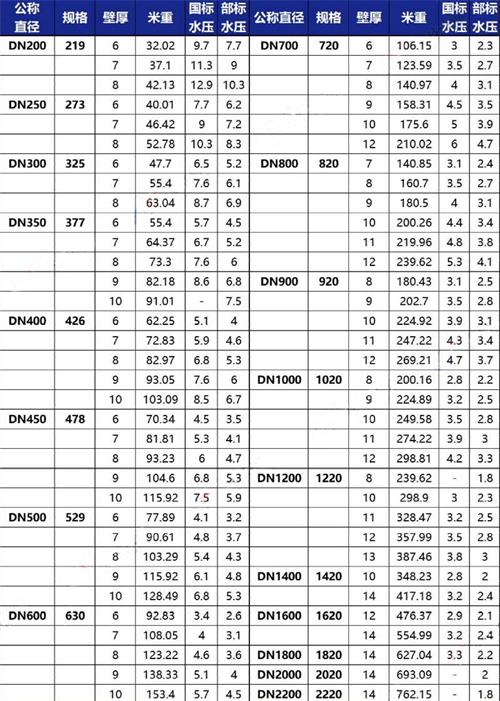 鄂尔多斯3pe防腐钢管厂家规格尺寸