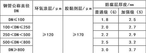 鄂尔多斯3pe防腐钢管厂家涂层参数